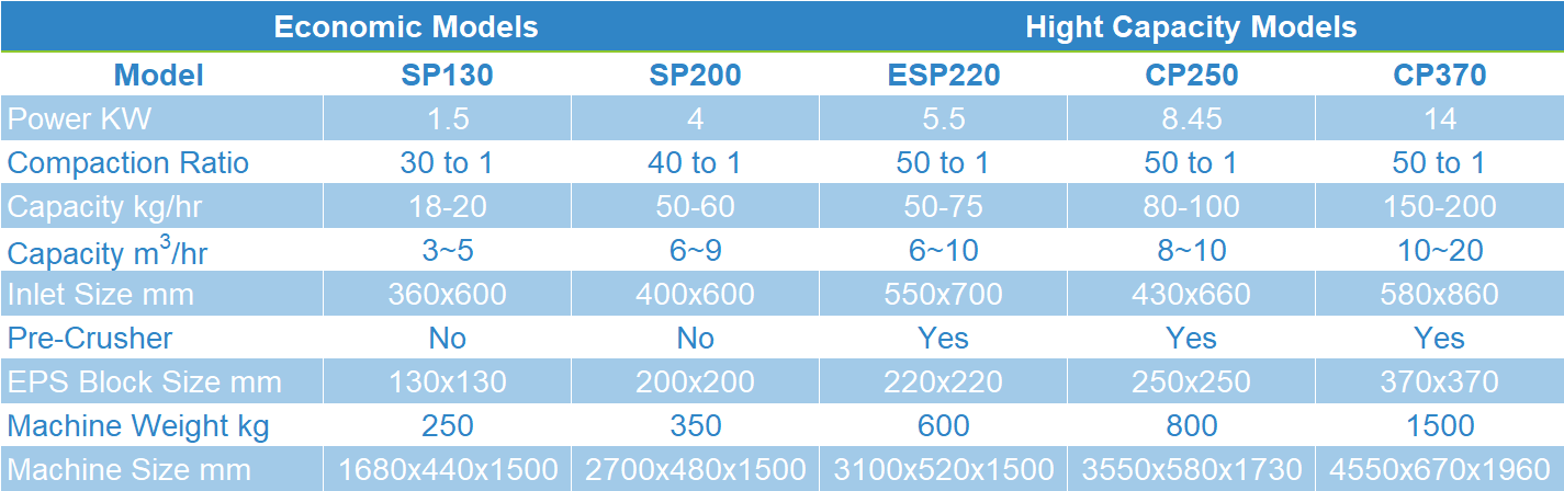 EPS Compactor Technical Data: