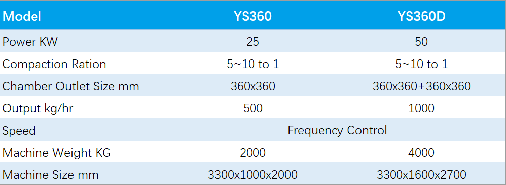 PUR compactor technical data